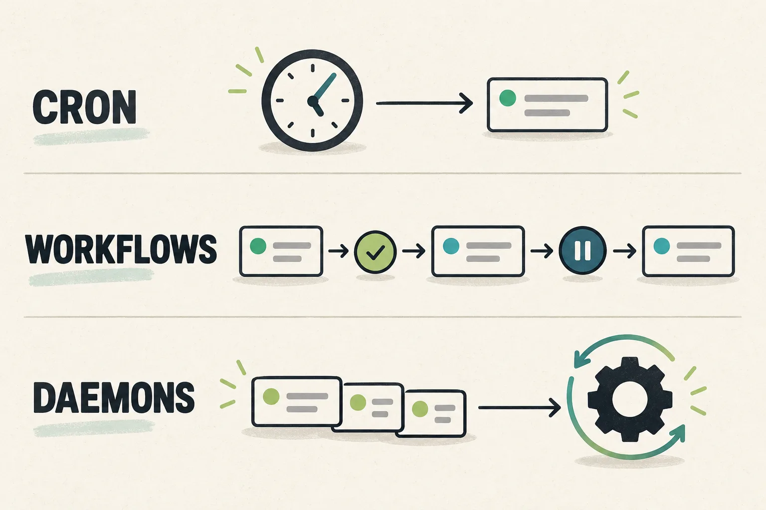 Three background-job models: a clock triggers a job, a workflow saves progress between steps, and a daemon pulls queued work.